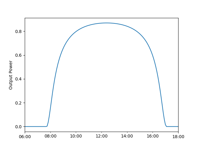 plot dual axis tracking