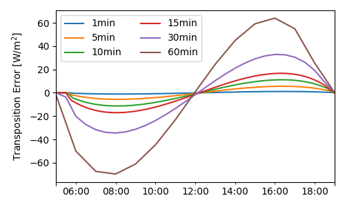 plot interval transposition error