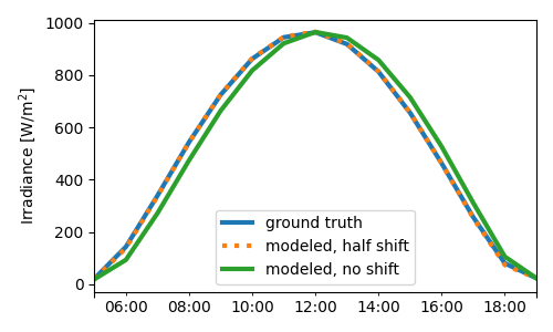 plot interval transposition error