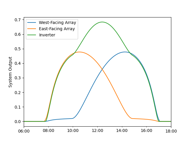 plot mixed orientation