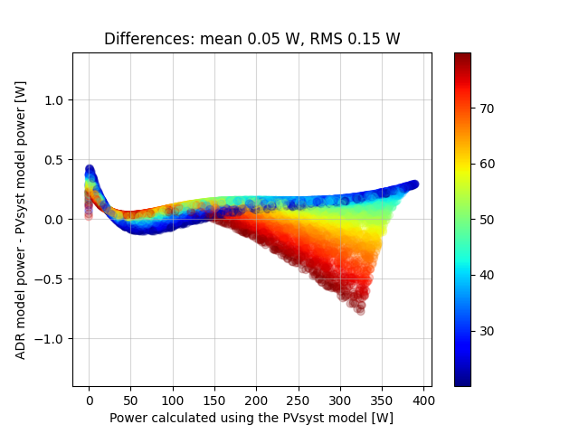 Differences: mean 0.05 W, RMS 0.15 W