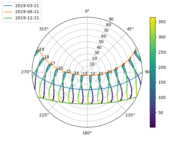 plot sunpath diagrams