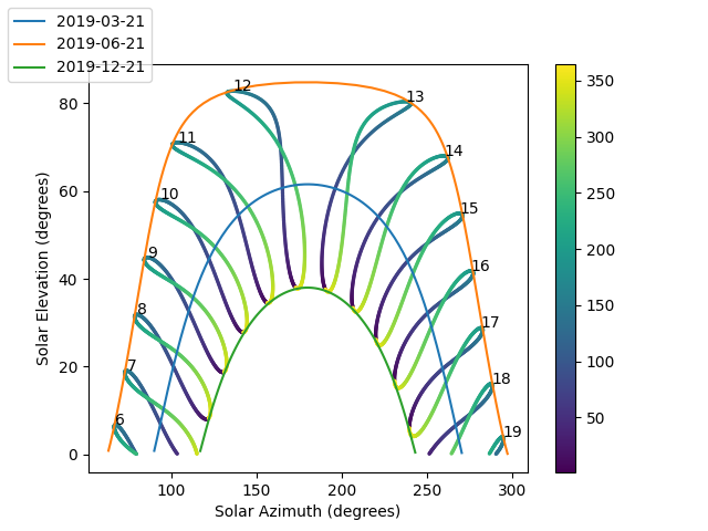 plot sunpath diagrams