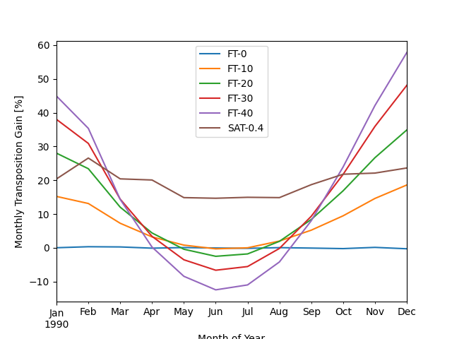 plot transposition gain